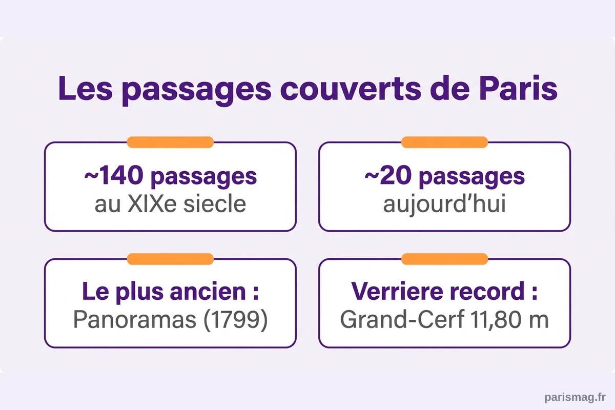 Infographie des passages couverts de Paris : ~140 au XIXe siècle, ~20 aujourd'hui, le plus ancien Panoramas 1799, verrière record Grand-Cerf 11,80 m